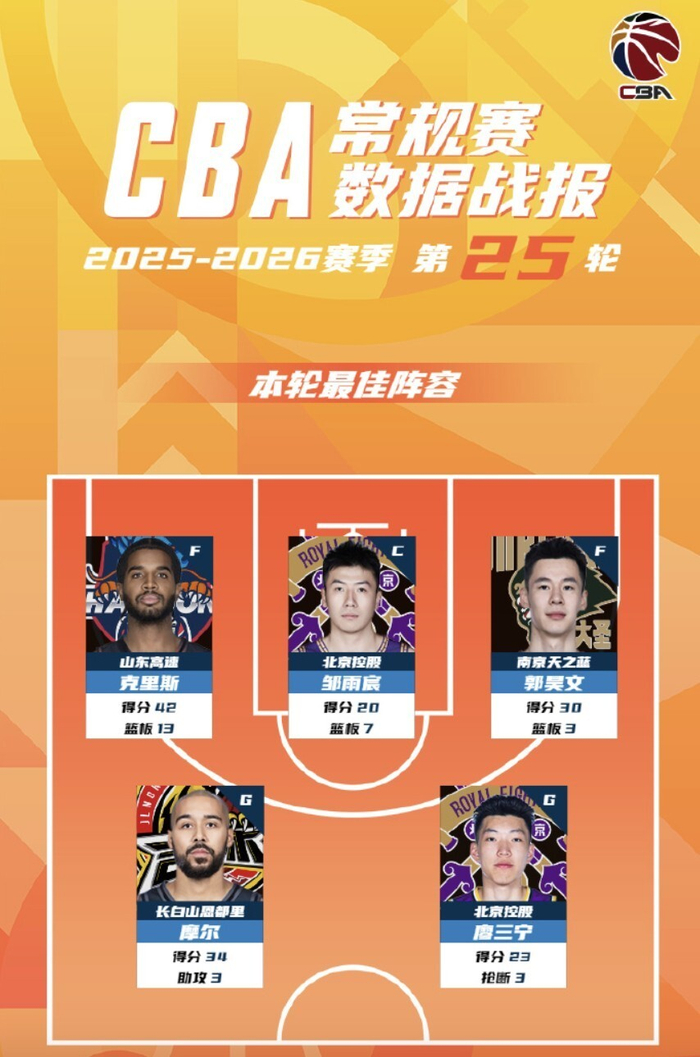 CBA第25轮最佳五人阵容正式